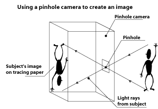 pinhole camera diagram | how to draw pinhole camera drawing | pinhole  camera drawing - YouTube